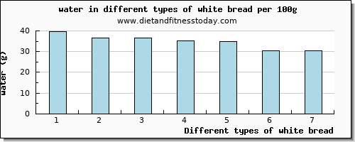 white bread water per 100g